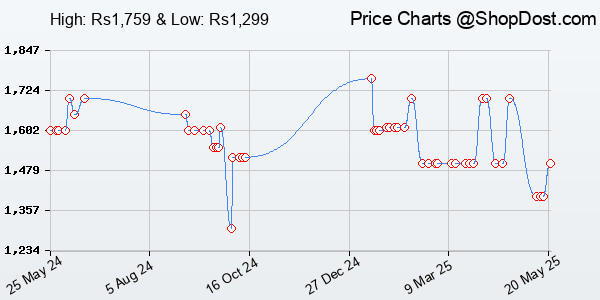 Price History Chart for Ant Esports Gaming Keyboard MK1000 TKL Mechanical Multicolor LED Backlit Wired -...