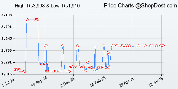 Price History Chart for CP Plus 8-Port PoE Switch 8 x10/100 PoE + 2 x 10/100 Base-T Port for IP CCTV Cam...