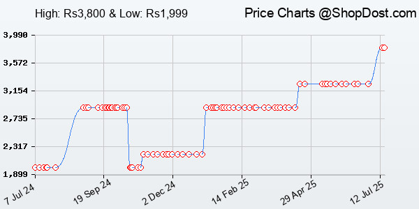 Price History Chart for Hikvision 4-Ports 100Mbps Unmanaged PoE Switch