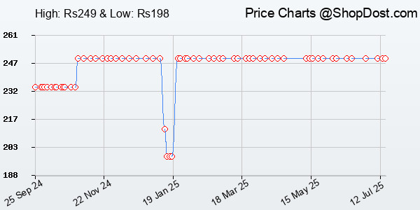 Price History Chart for GLUN® Electronic Portable Digital LED Screen Luggage Weighing Scale, 50 kg/110 L...