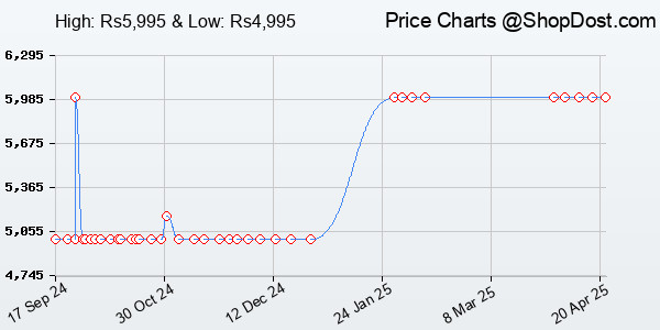 Price History Chart for Logitech G331 Wired Over Ear Gaming Headphones, 50 mm Audio Drivers, Rotating Le...