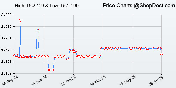 Price History Chart for CORSAIR Harpoon PRO RGB Wired Lightweight FPS/MOBA Gaming Mouse – 12,000 DPI – 6...