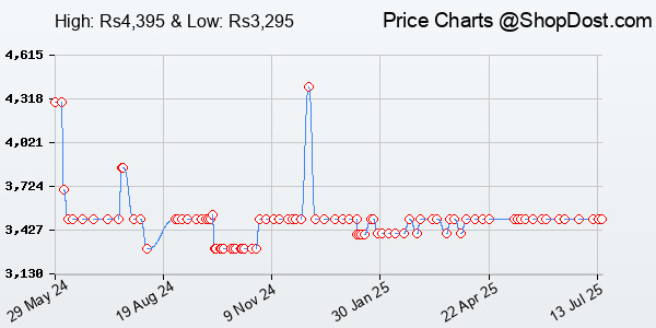 Price History Chart for INALSA Wet and Dry Vacuum Cleaner for Home,10 LTR Capacity,1200 W, 17 kPa Suctio...