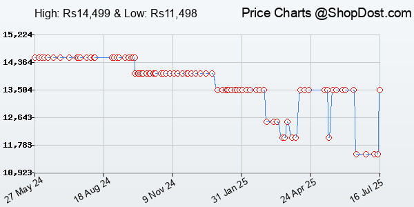 Price History Chart for iQOO Z9x 5G (Tornado Green, 6GB RAM, 128GB Storage) | Snapdragon 6 Gen 1 with 56...