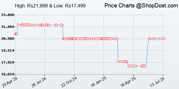 Price History Chart for iQOO Z9 5G (Brushed Green, 8GB RAM, 256GB Storage) | Dimensity 7200 5G Processor...