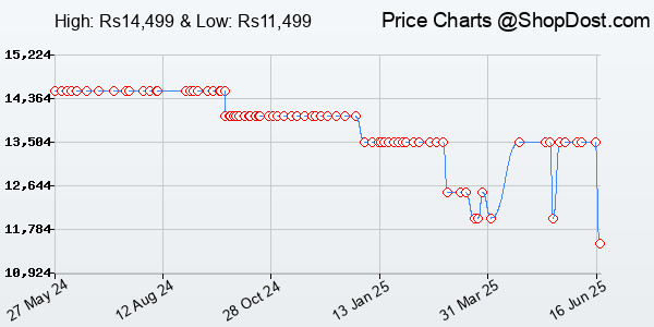Price History Chart for iQOO Z9x 5G (Storm Grey, 6GB RAM, 128GB Storage) | Snapdragon 6 Gen 1 with 560k+...