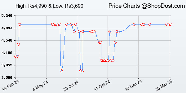 Price History Chart for Sony WI-XB400 Wireless Extra Bass In Ear Headphones With 15 Hrs Battery, Quick C...