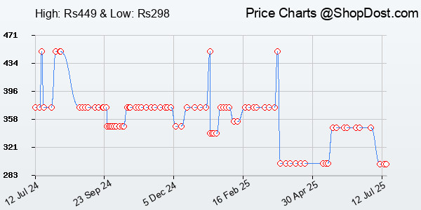 Price History Chart for Brand Conquer 3 in 1 SD Card Reader | USB Type C, USB 3.0 and Micro USB, OTG, Me...