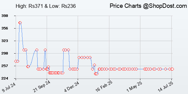 Price History Chart for STRIFF Adjustable Laptop Tabletop Stand Patented Riser Ventilated Portable Folda...