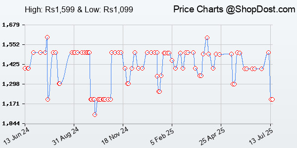 Price History Chart for Imou 360° 1080P Full HD CCTV Security Camera, Human Detection, Motion Tracking,...