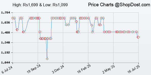 Price History Chart for Cuzor Mini UPS for 12V WiFi Router | Power Backup up to 5 Hours | Replaceable Ba...