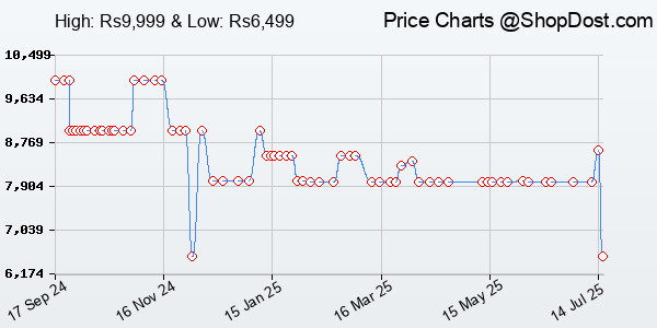 Price History Chart for Anker Conference Microphone, PowerConf Bluetooth Speakerphone with 6 Mics, Enhan...