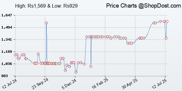 Price History Chart for SanDisk Ultra Dual Drive Go USB Type C Pendrive for Mobile (Black, 128 GB, 5Y -...