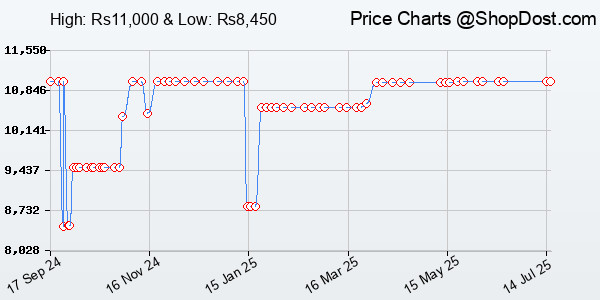 Price History Chart for HyperX Cloud Alpha S Wired Headphones On Ear with Mic (Black)