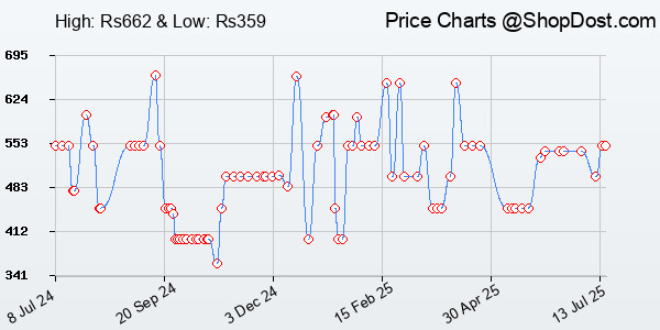 Price History Chart for HP M120 Wireless Mouse, USB-A Nano Dongle, 2.4 Ghz Wireless Connection, 6 Button...