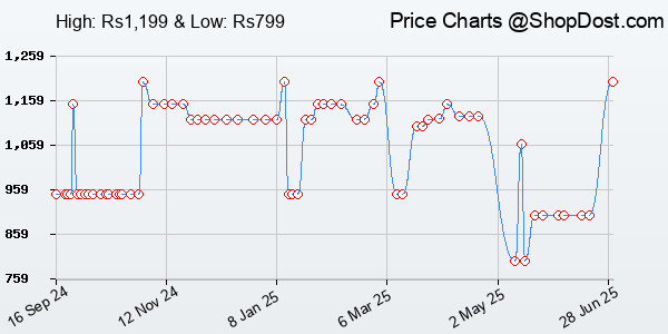 Price History Chart for Portronics Chicklet Foldable QWERTY Keyboard, Mini Pocket Sized, Rechargeable, B...