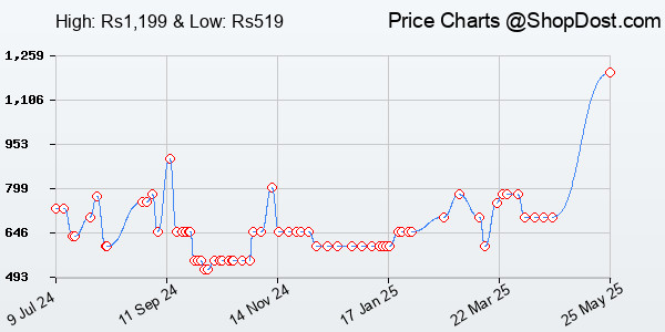 Price History Chart for HP Battery_King X200 Wireless Mouse with 2.4 Ghz Wireless Connectivity, Adjustab...