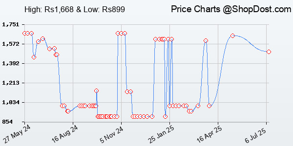 Price History Chart for HP G200 Backlit USB Wired Gaming Mouse with Ergonomic Design, All Customizable B...