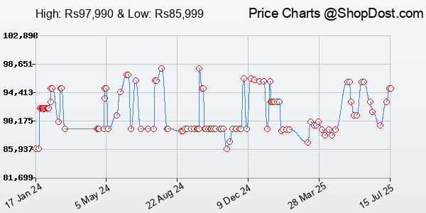 Price History Chart for Nikon Z50 Mirrorless Camera, 20.9 MP with Z DX 16-50Mm F/3.5-6.3 VR & Z DX 50-25...