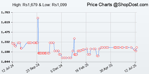 Price History Chart for SanDisk Ultra Dual Drive Luxe USB_c Type-C 128GB, OTG, Upto 400MB/S, Pendrive, S...