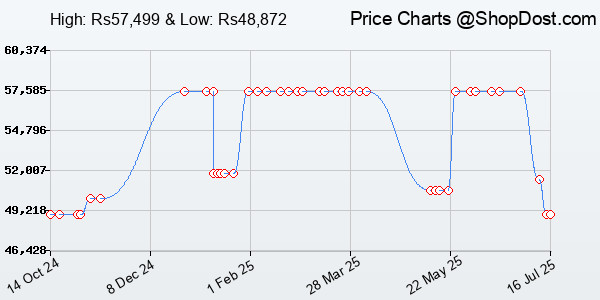 Price History Chart for Sonos Five | HiFi Speaker with WiFi, 3.5 mm Line in, Support for Hi-Res Audio St...