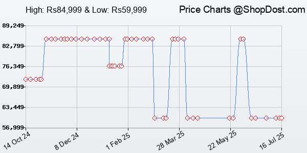 Price History Chart for Sonos Sub (Gen 3) Wireless Subwoofer (Black)