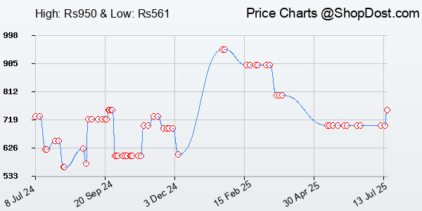 Price History Chart for TVS ELECTRONICS Champ Heavy Duty Membrane Wired Keyboard | Array of 104 Keys |Mu...