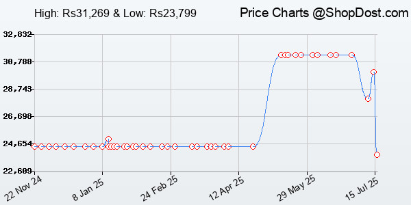 Price History Chart for ASUS ZenWiFi AX (XT8) Router Black - AX6600 Whole-Home Tri-Band Mesh WiFi 6 Syst...