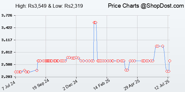 Price History Chart for TP-Link 6 Port Fast Ethernet 10/100Mbps Desktop PoE Switch | 4 PoE+ Ports @67W |...
