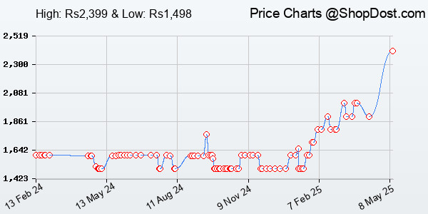 Price History Chart for JBL Tune 215BT, 16 Hrs Playtime with Quick Charge, in Ear Bluetooth Wireless Ear...