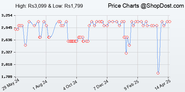 Price History Chart for Eureka Forbes Compact 700 Watts Powerful Suction & Blower Vacuum Cleaner with Wa...