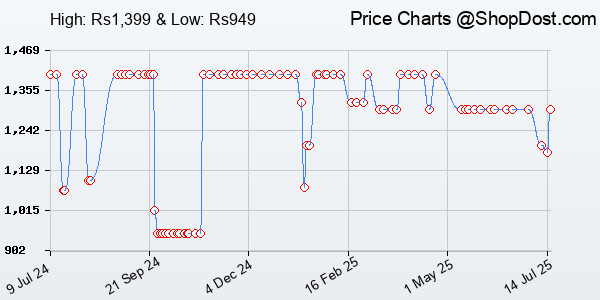 Price History Chart for Oakter Mini UPS for 12V WiFi Router Broadband Modem | Backup Upto 4 Hours | WiFi...