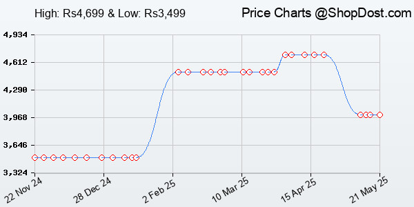 Price History Chart for Linksys E5600 AC 1200 Dual-Band (2.4 Ghz & 5 Ghz) Wi-Fi Router with Easy Mesh Fe...