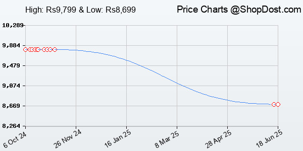 Price History Chart for LG Electronics 60 cm/24 inches Full HD IPS 1920 x 1080 Pixels LCD Monitor, Inbui...