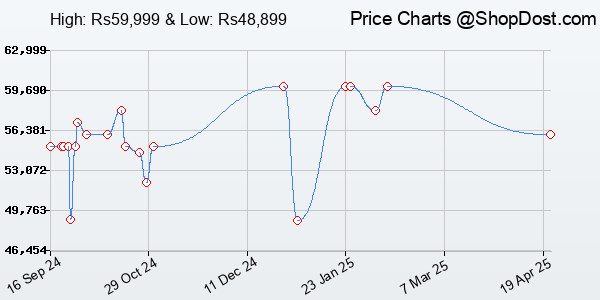 Price History Chart for Xbox Series X