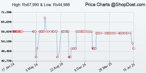 Price History Chart for Sony Digital Camera ZV-1 Only (Compact, Video Eye AF, Flip Screen, in-Built Micr...