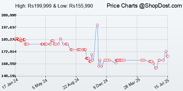 Price History Chart for Nikon Z6 II Mirrorless Camera Z 24-70mm Lens with Additional Battery, Optical Zo...