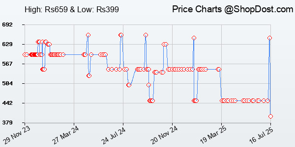 Price History Chart for Tukzer (Imported) Foldable Laptop Stand Riser for Laptop, MacBook, Notebook & Ta...