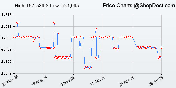 Price History Chart for Logitech G102 USB Light Sync Gaming Mouse with Customizable RGB Lighting, 6 Prog...