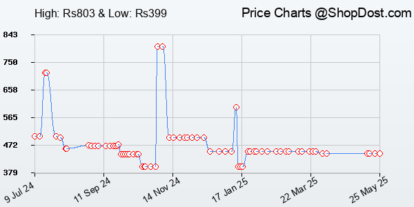 Price History Chart for Callas Multipurpose Foldable Laptop Table with Cup Holder