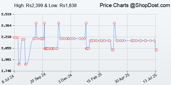 Price History Chart for Conbre CPE MT-300H 4G Mobile Sim Based Wi-Fi Router (All 5G Sim Supported) | Las...