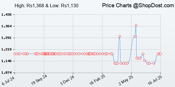 Price History Chart for BigPassport USB Wired Over-Ear Headphones with Mic | Noise-Cancelling Headset fo...
