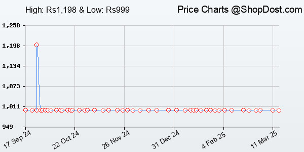 Price History Chart for Zebronics ZEB-RUSH (Red) Premium Wired Gaming On Ear Headphone with RGB LEDs, Du...