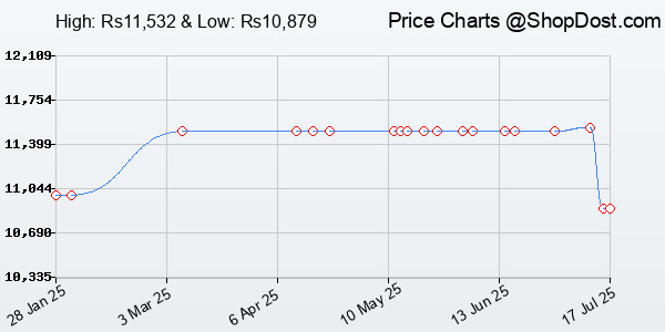 Price History Chart for 70mai Pro Plus+ A500S Dual Channel Car Dash Cam, 5MP Sony STAVIS IMX335 Sensor,...