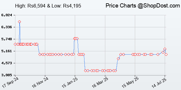 Price History Chart for Logitech G333 Wired in Ear Earphones with Mic (Black)