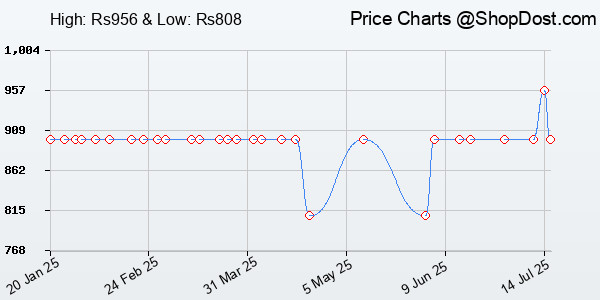Price History Chart for Lunar's Bingo - 48 L Laptop Bag | School bag for boys | Laptop bag 15.6 inch | W...