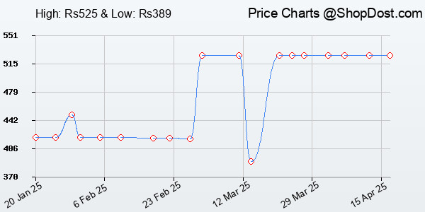 Price History Chart for Skybags Casual Standard Backpack 28L, 2 Main Compartments, Bottle Pocket, Front...