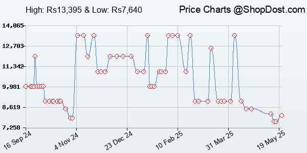 Price History Chart for Razer BlackWidow V3 Mini HyperSpeed - Green Switch - Wireless 65% Mechanical Gam...