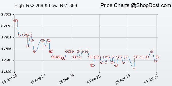 Price History Chart for Tapo C210 360° 3MP Full HD 2304 X 1296P Video Pan/Tilt Smart Wi-Fi Security Came...