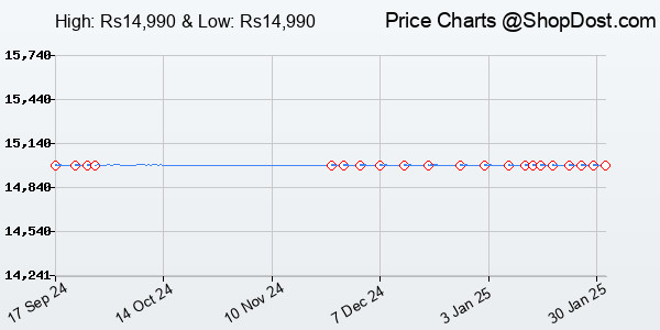 Price History Chart for Poly Sync 20 USB/Bluetooth Smart USB-A Speakerphone